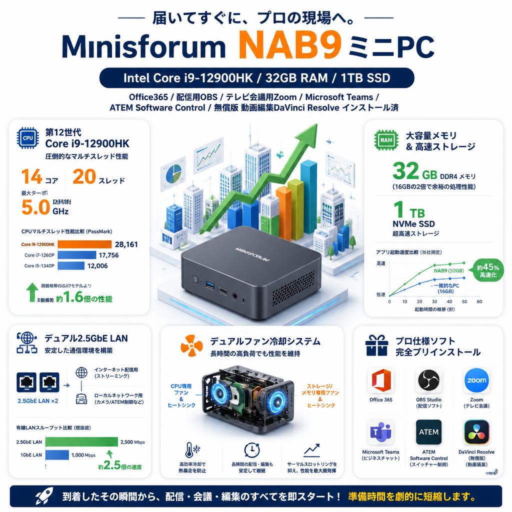 Minisforum NAB9 ミニ PC（Intel Corei9-12900HK、32GB RAM+1TB SSD）【 Office365 / 配信用OBS / テレビ会議用Zoom / Microsoft Teams / ATEM Software Control / 無償版 動画編集DaVinci Resolve インストール済】 セールスポイント
