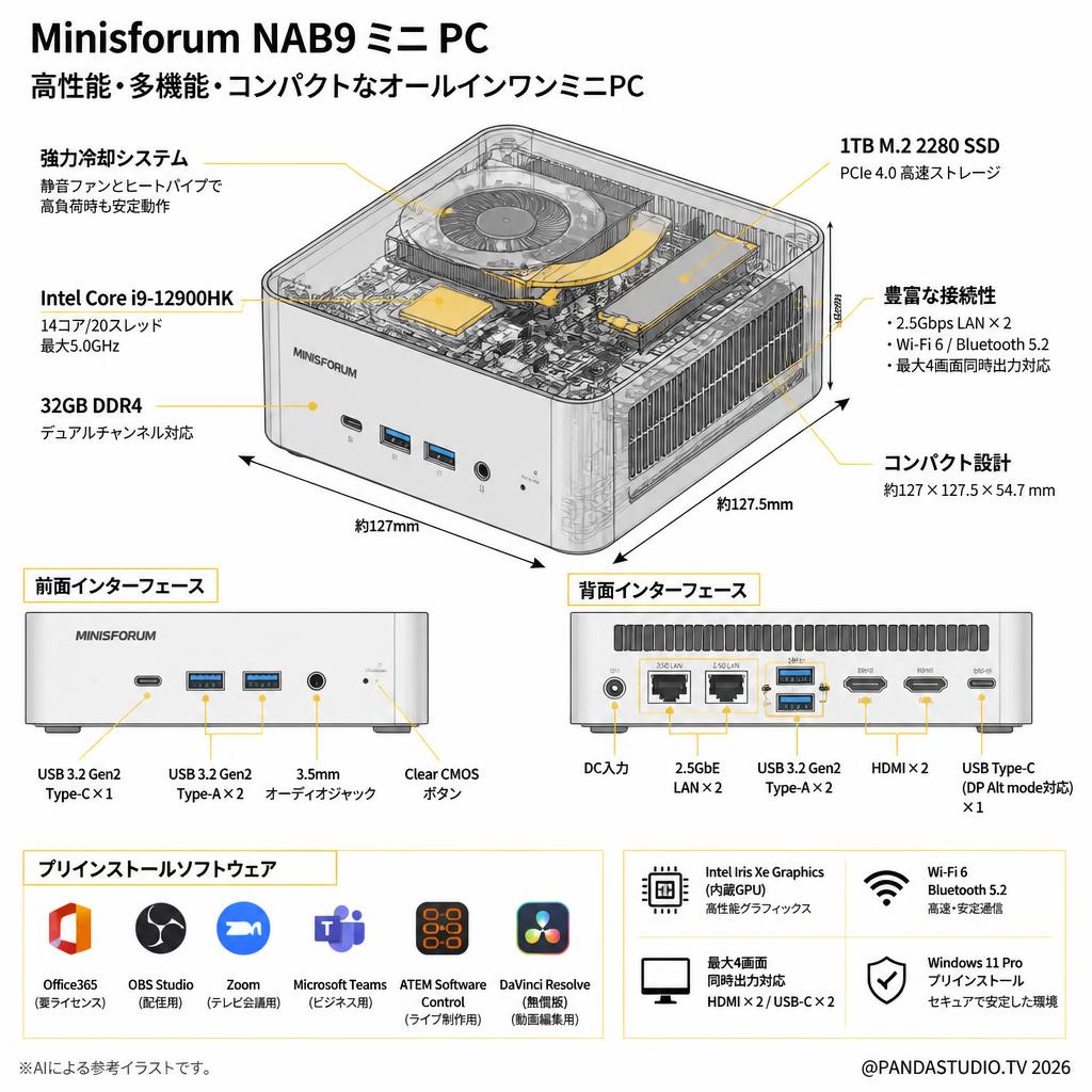 Minisforum NAB9 ミニ PC（Intel Corei9-12900HK、32GB RAM+1TB SSD）【 Office365 / 配信用OBS / テレビ会議用Zoom / Microsoft Teams / ATEM Software Control / 無償版 動画編集DaVinci Resolve インストール済】 スペック