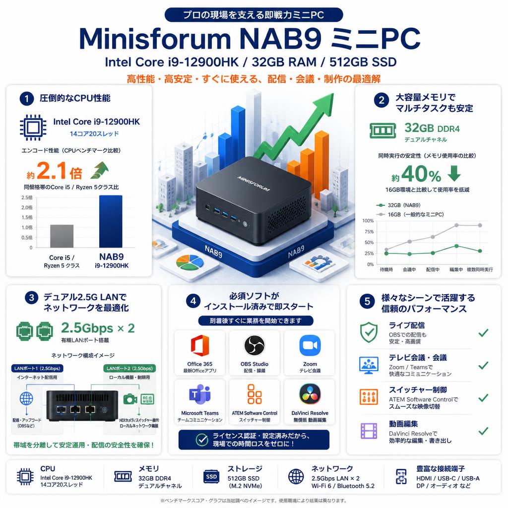 Minisforum NAB9 ミニ PC（Intel Corei9-12900HK、32GB RAM+512GB SSD）【 Office365 / 配信用OBS / テレビ会議用Zoom / Microsoft Teams / ATEM Software Control / 無償版 動画編集DaVinci Resolve インストール済】 セールスポイント