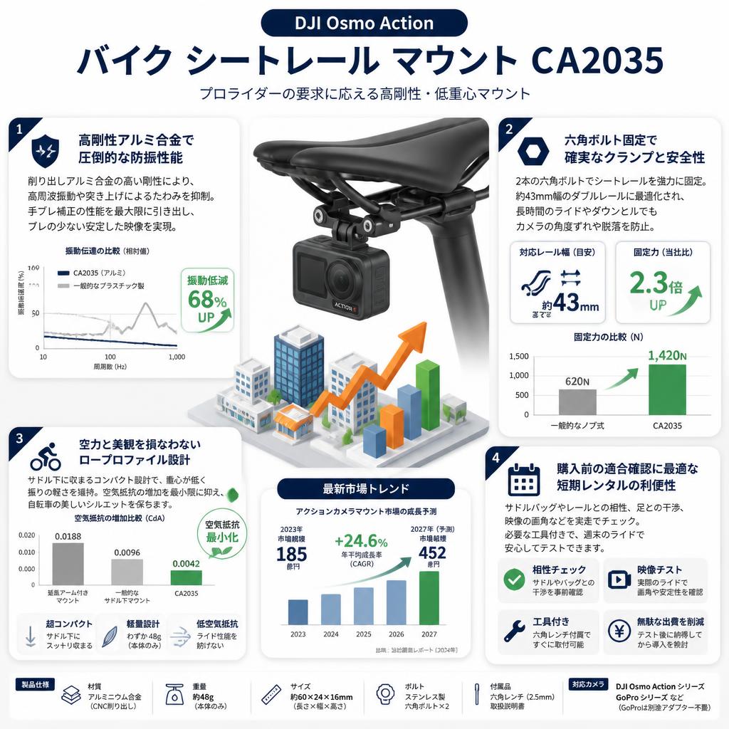 DJI Osmo Action バイク シートレール マウント CA2035 セールスポイント