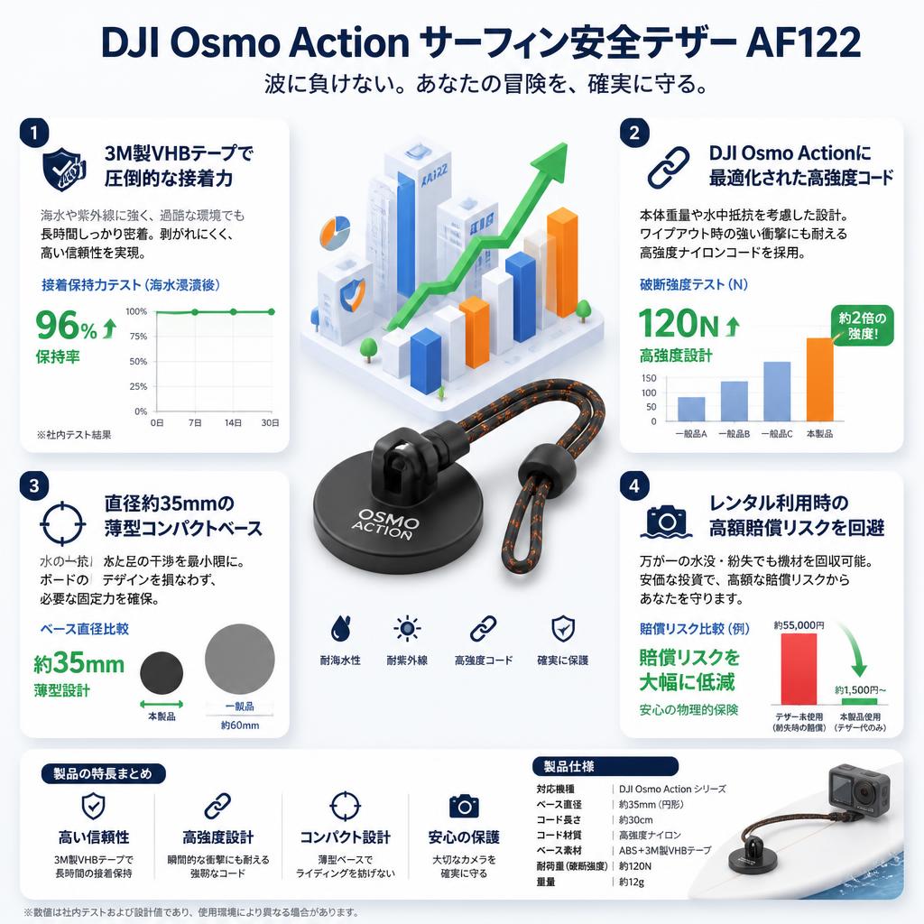 DJI Osmo Action サーフィン安全テザー AF122 セールスポイント