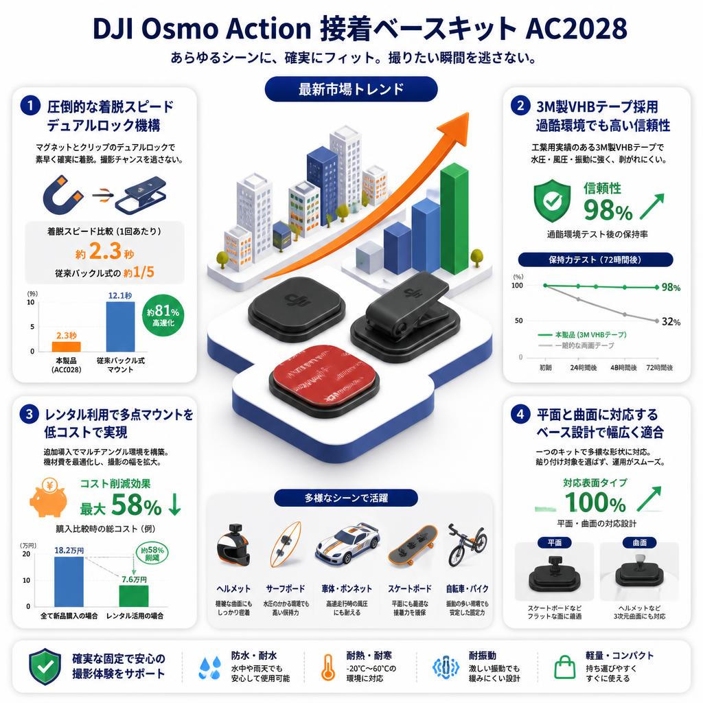 DJI Osmo Action 接着ベースキット AC2028 セールスポイント