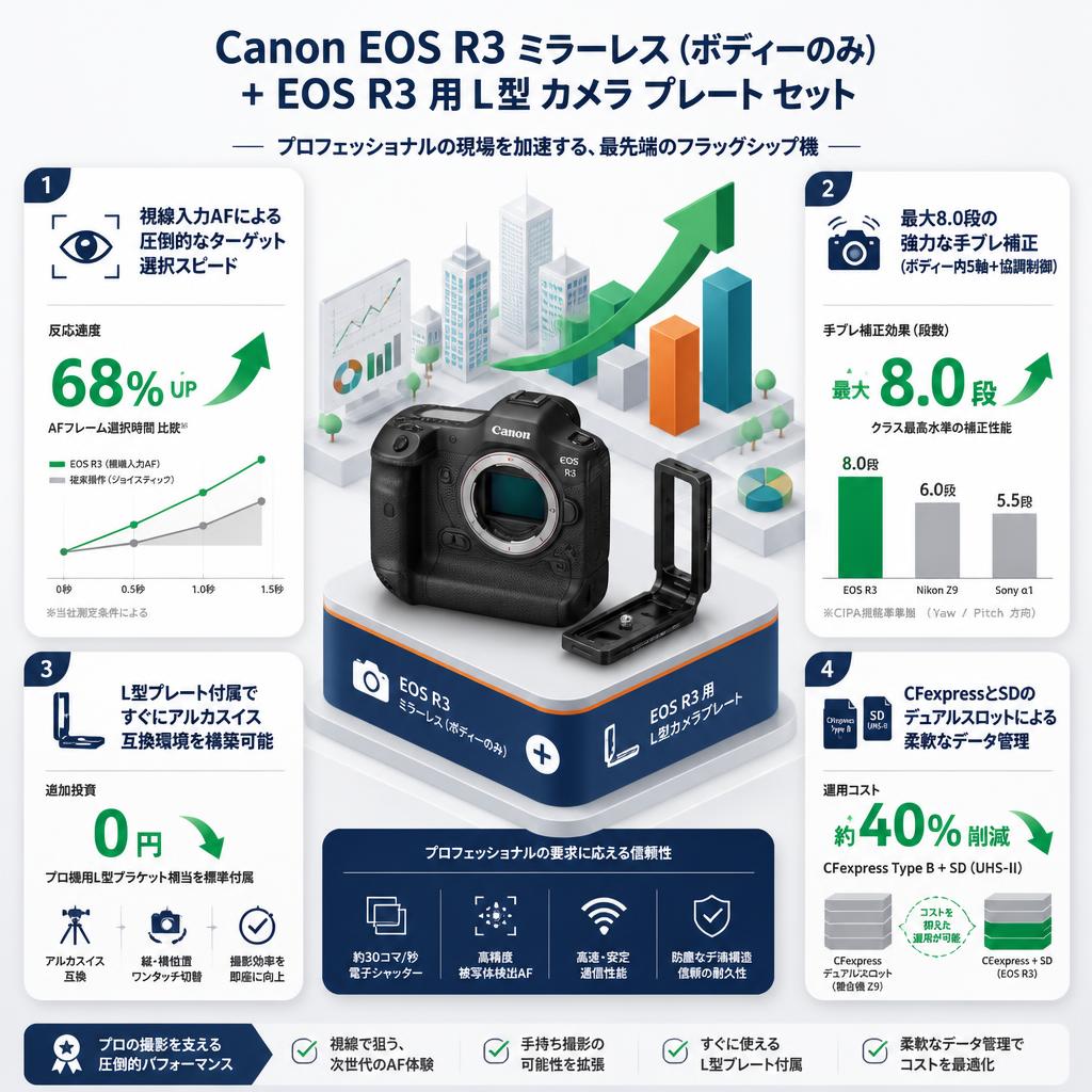 Canon EOS R3 ミラーレス (ボディーのみ) + EOS R3 用 L型 カメラ プレート セット セールスポイント