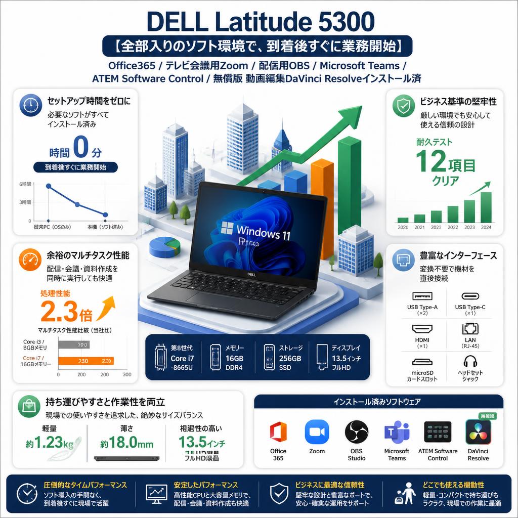 DELL Latitude 5300 【Office365 / テレビ会議用Zoom / 配信用OBS  / Microsoft Teams / ATEM Software Control / 無償版 動画編集DaVinci Resolveインストール済】(Core i7 -8665U Win11 Pro 64bit 13.5インチ 16GBメモリー256GB SSD) セールスポイント