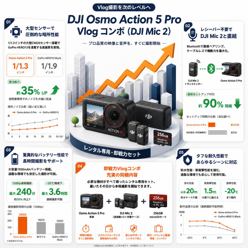 DJI Osmo Action 5 Pro Vlogコンボ（DJI Mic 2） セールスポイント