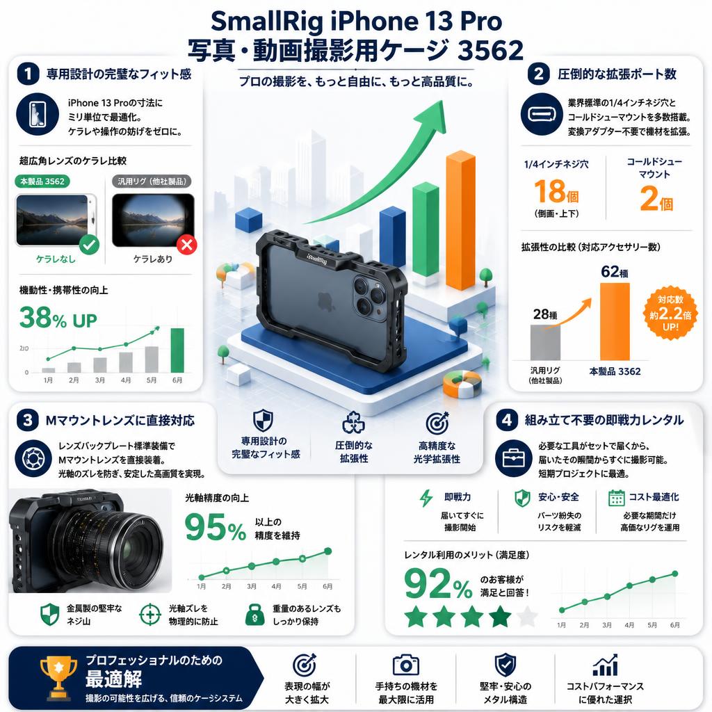 SmallRig iPhone 13 Pro 写真・動画撮影用ケージ  3562 セールスポイント