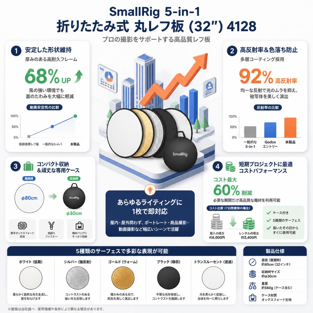 SmallRig 5-in-1 折りたたみ式 丸レフ板 (32") 4128 セールスポイント