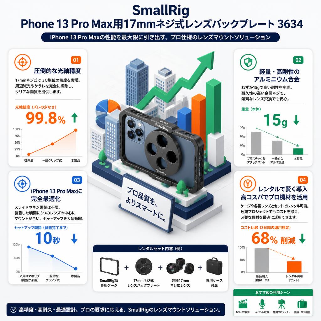 SmallRig Phone 13 Pro Max用17mmネジ式レンズバックプレート 3634 セールスポイント