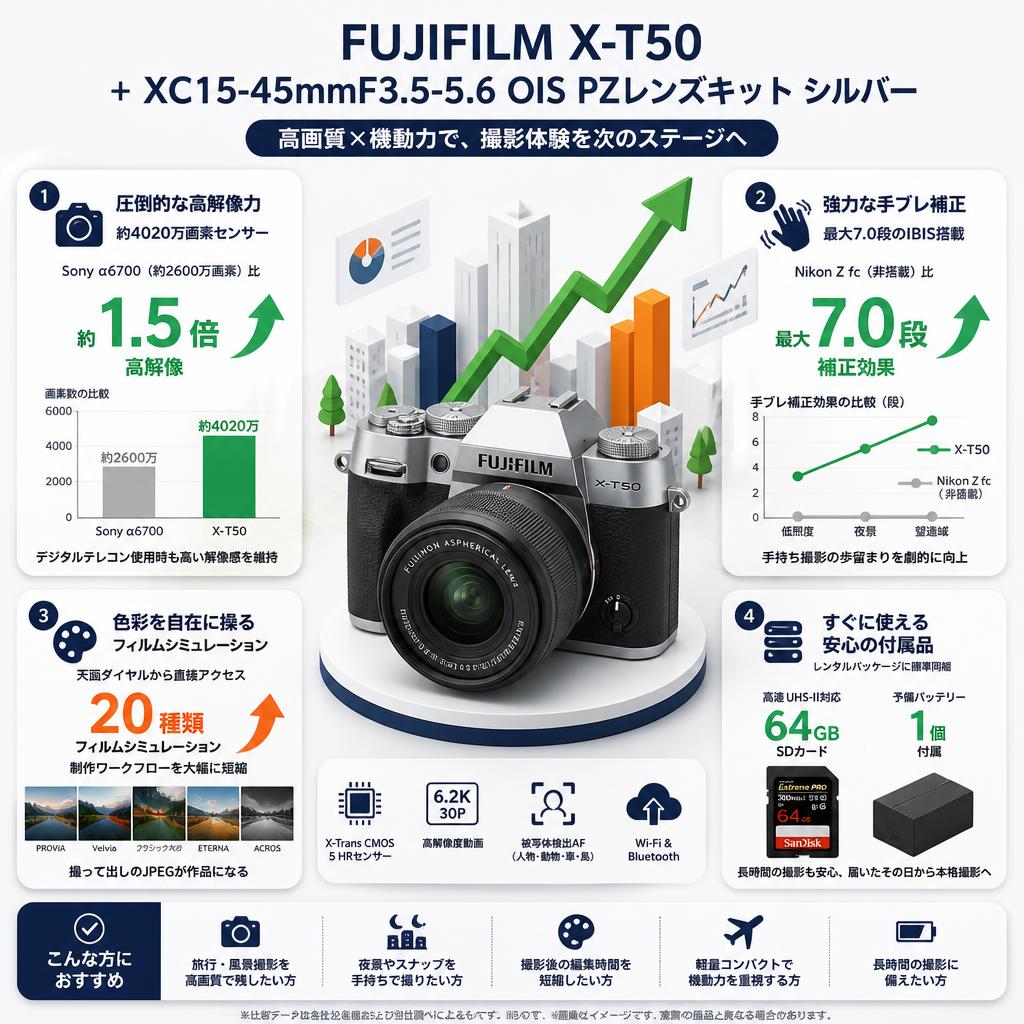 FUJIFILM X-T50 + XC15-45mmF3.5-5.6 OIS PZレンズキット シルバー セールスポイント
