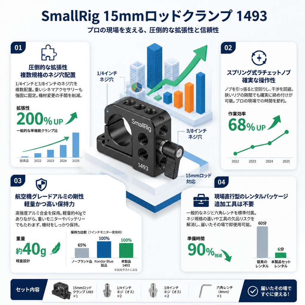 SmallRig 15mmロッドクランプ 1493 セールスポイント