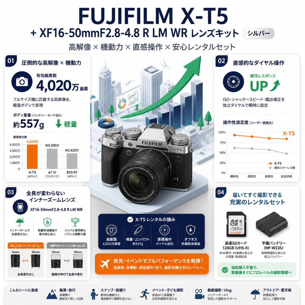 FUJIFILM X-T5 + XF16-50mmF2.8-4.8 R LM WRレンズキット シルバー セールスポイント