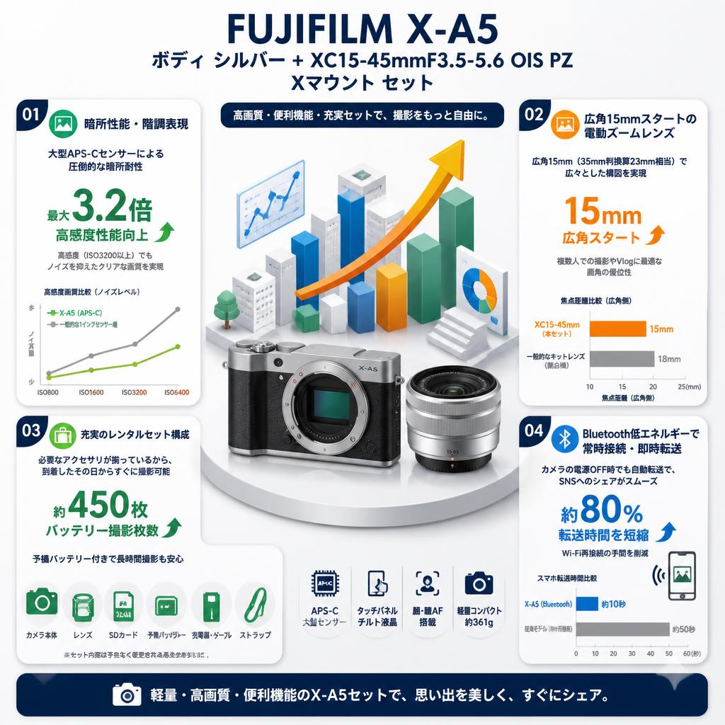 FUJIFILM X-A5 ボディ シルバー + FUJIFLIM XC15-45mmF3.5-5.6 OIS PZ Xマウント セット セールスポイント