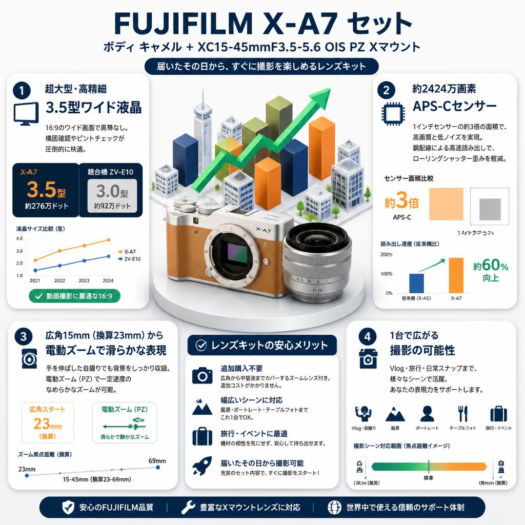 FUJIFILM X-A7 ボディ キャメル + FUJIFLIM XC15-45mmF3.5-5.6 OIS PZ Xマウント セット セールスポイント