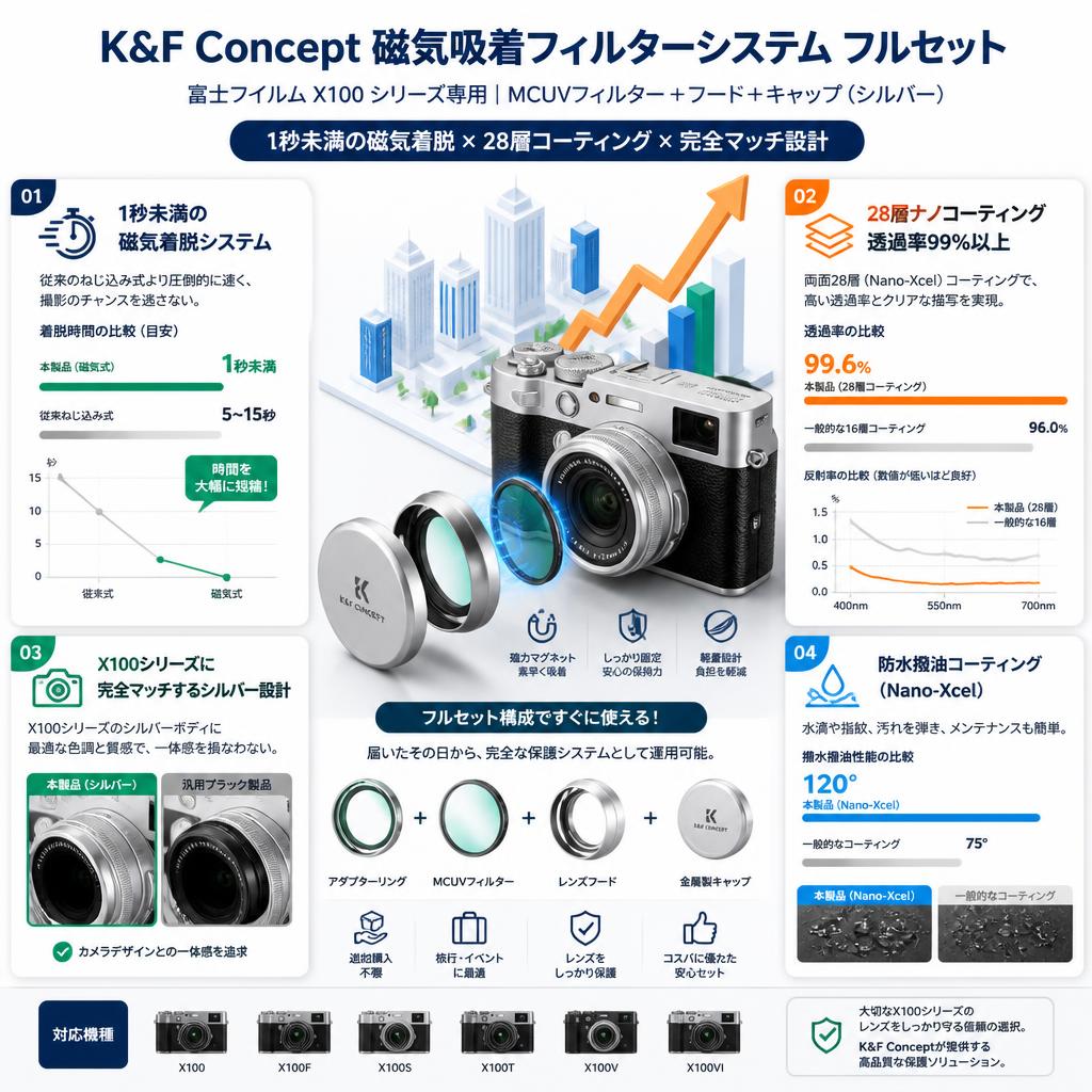 K&F Concept レンズ保護フィルター+フード+キャップ 富士フイルム Fujifilm X100/X100F/X100S/X100T/X100V/X100VI用 MCUVフィルター 磁気吸着 28層コーティング 紫外線カット 光学ガラス 防水撥油（Nano-Xcel）シルバー セールスポイント