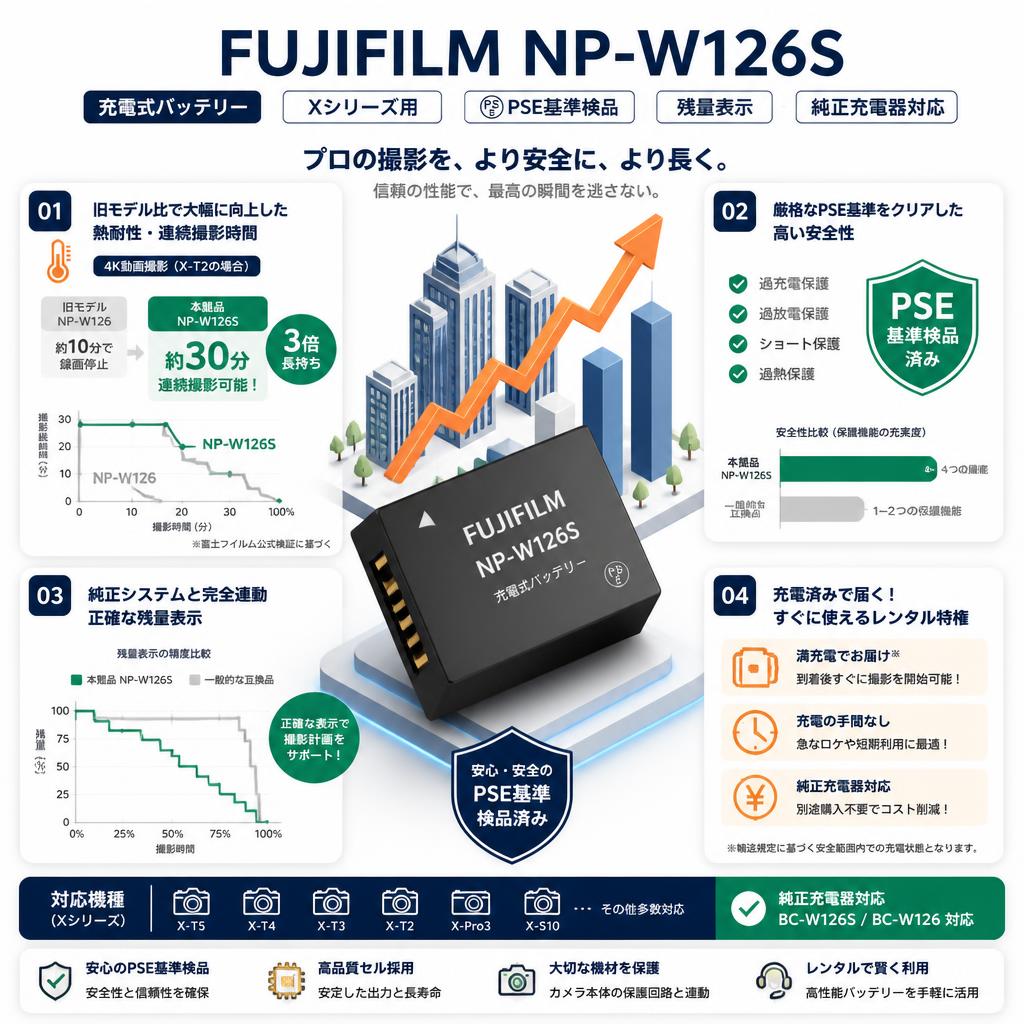 FUJIFILM NP-W126S [充電式バッテリー] Xシリーズ用 【PSE基準検品】 残量表示 純正充電器対応 セールスポイント