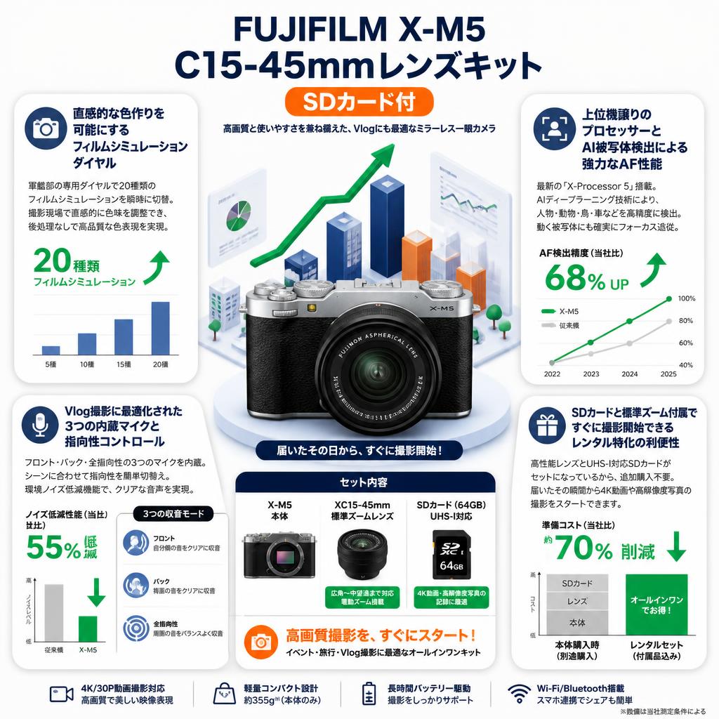 FUJIFILM X-M5 C15-45mmレンズキット SDカード付 セールスポイント