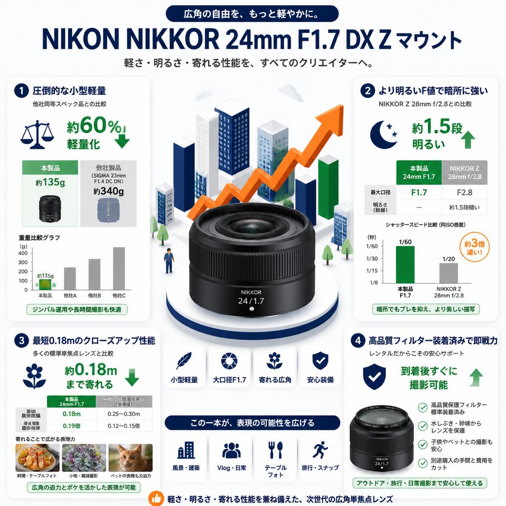 Nikon NIKKOR 24mm F1.7 DX Z マウント セールスポイント
