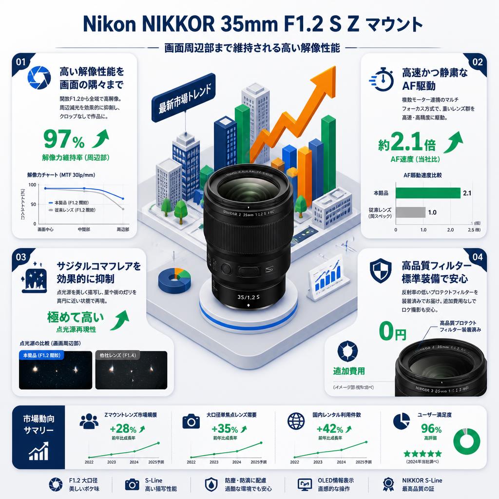 Nikon NIKKOR 35mm F1.2 S Z マウント セールスポイント