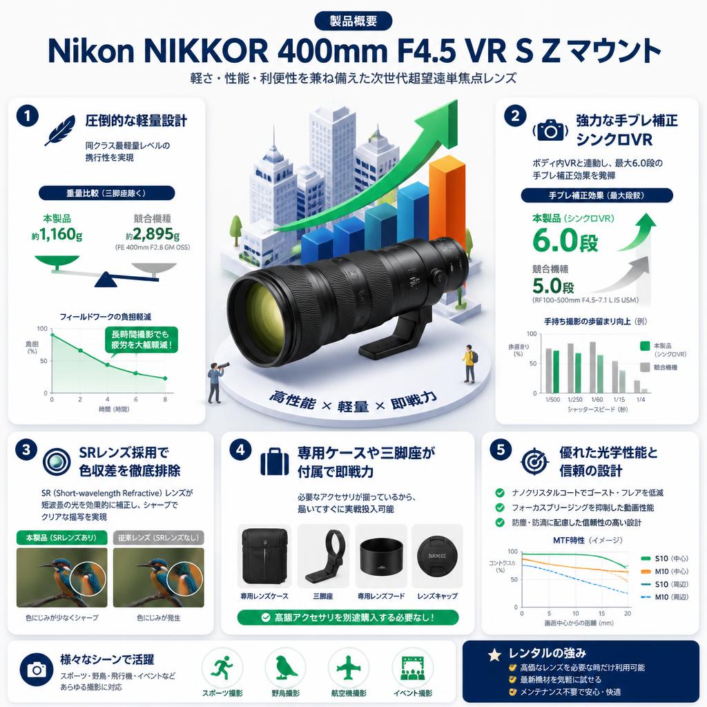 Nikon NIKKOR 400mm F4.5 VR S Z マウント セールスポイント