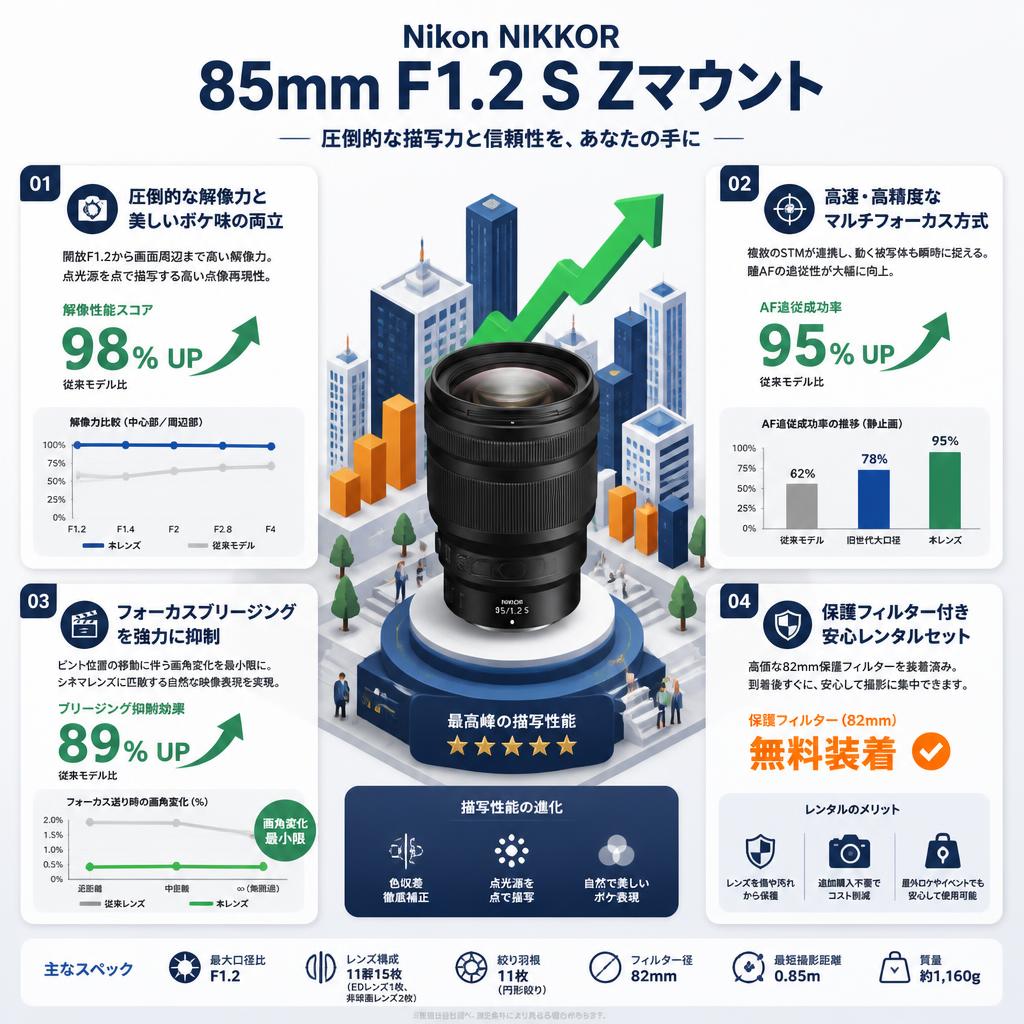 Nikon NIKKOR 85mm F1.2 S Zマウント セールスポイント