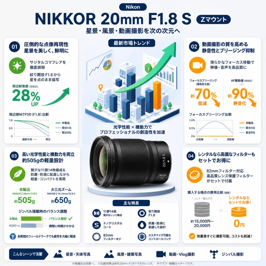 Nikon NIKKOR  20mm F1.8 S  Zマウント セールスポイント