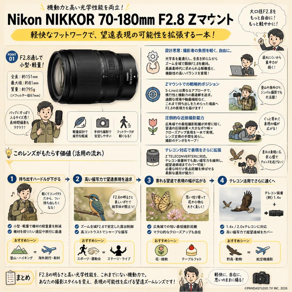 Nikon NIKKOR 70-180mm F2.8  Zマウント 概要