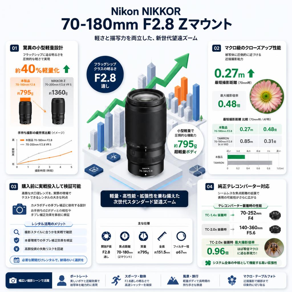 Nikon NIKKOR 70-180mm F2.8  Zマウント セールスポイント