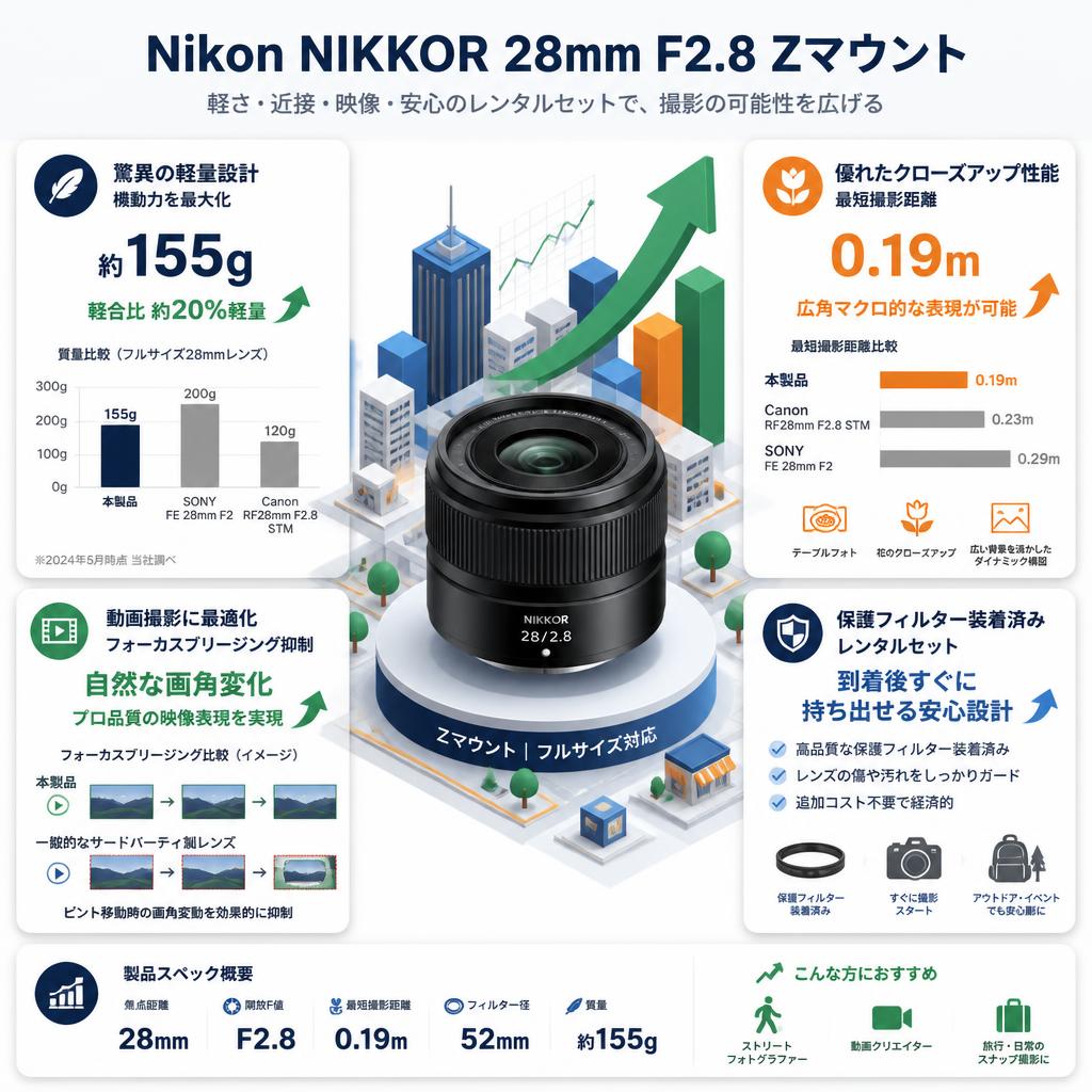 Nikon NIKKOR 28mm F2.8 Zマウント セールスポイント