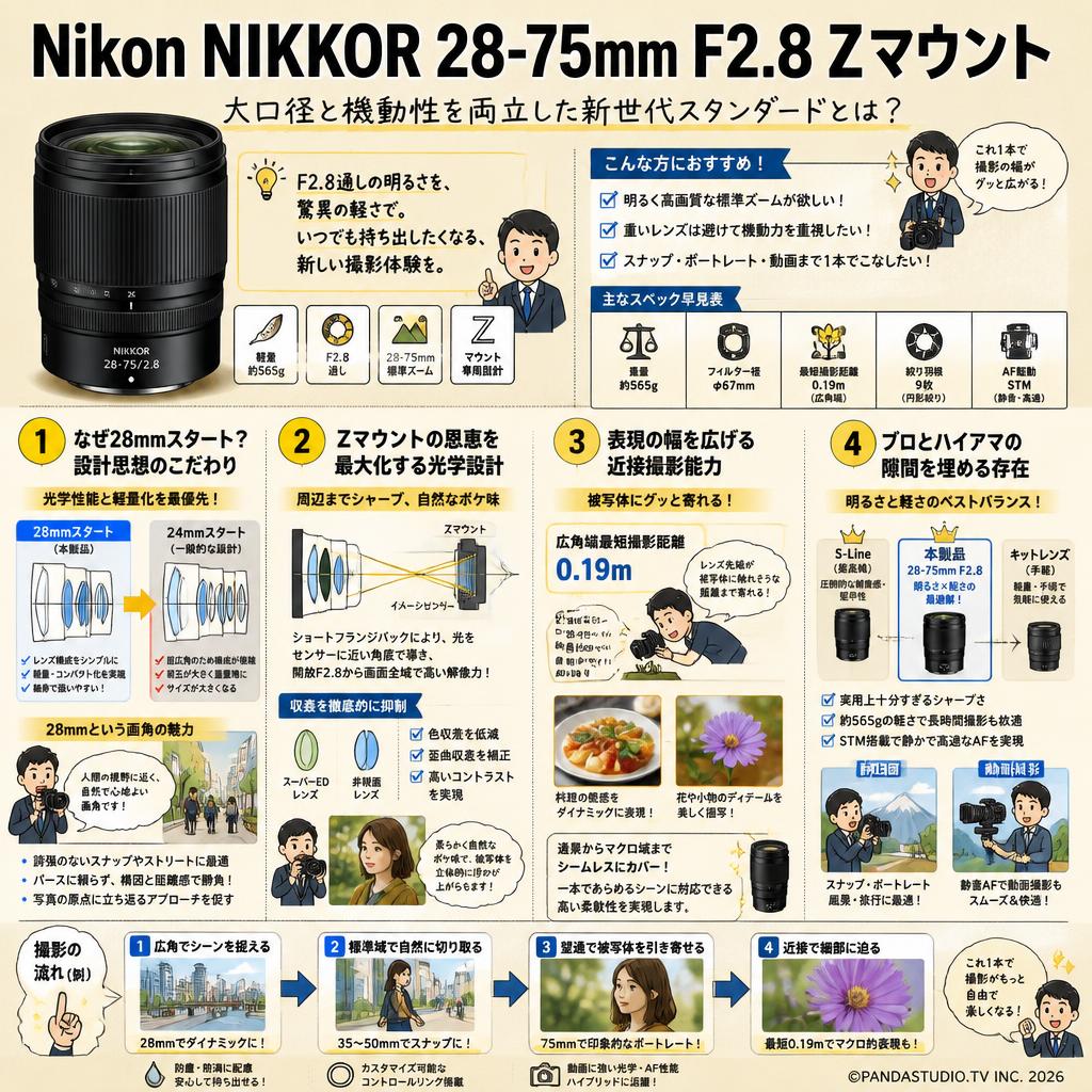 Nikon NIKKOR 28-75mm F2.8 Zマウント 概要