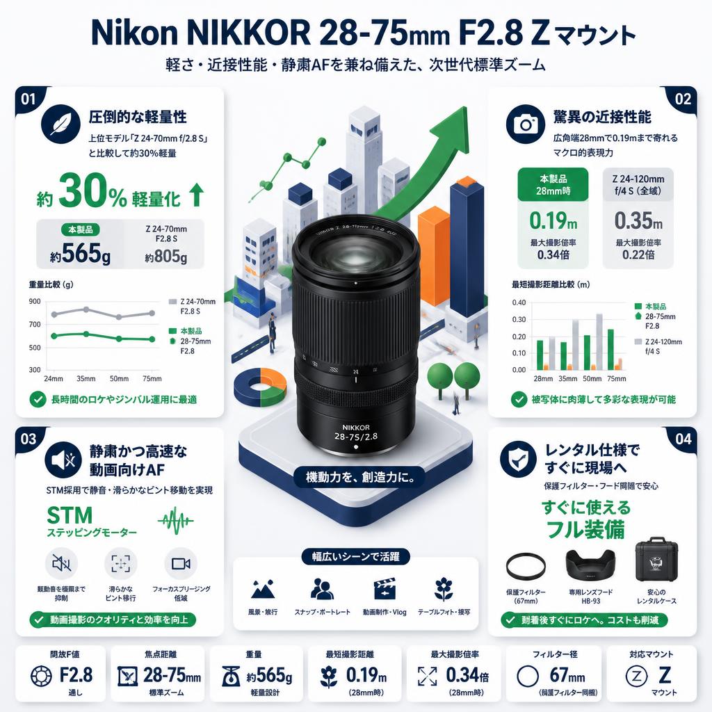 Nikon NIKKOR 28-75mm F2.8 Zマウント セールスポイント