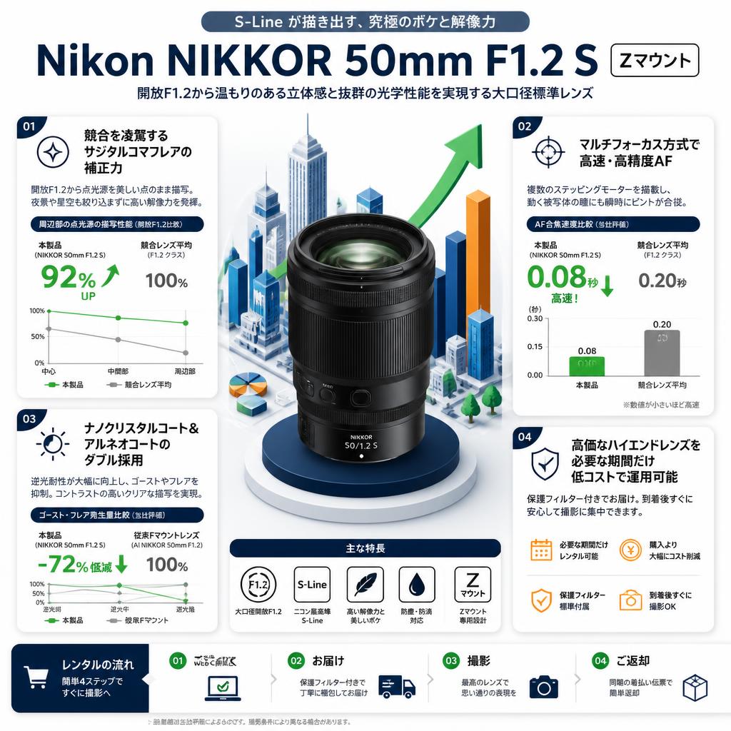 Nikon NIKKOR 50mm F1.2 S Zマウント セールスポイント