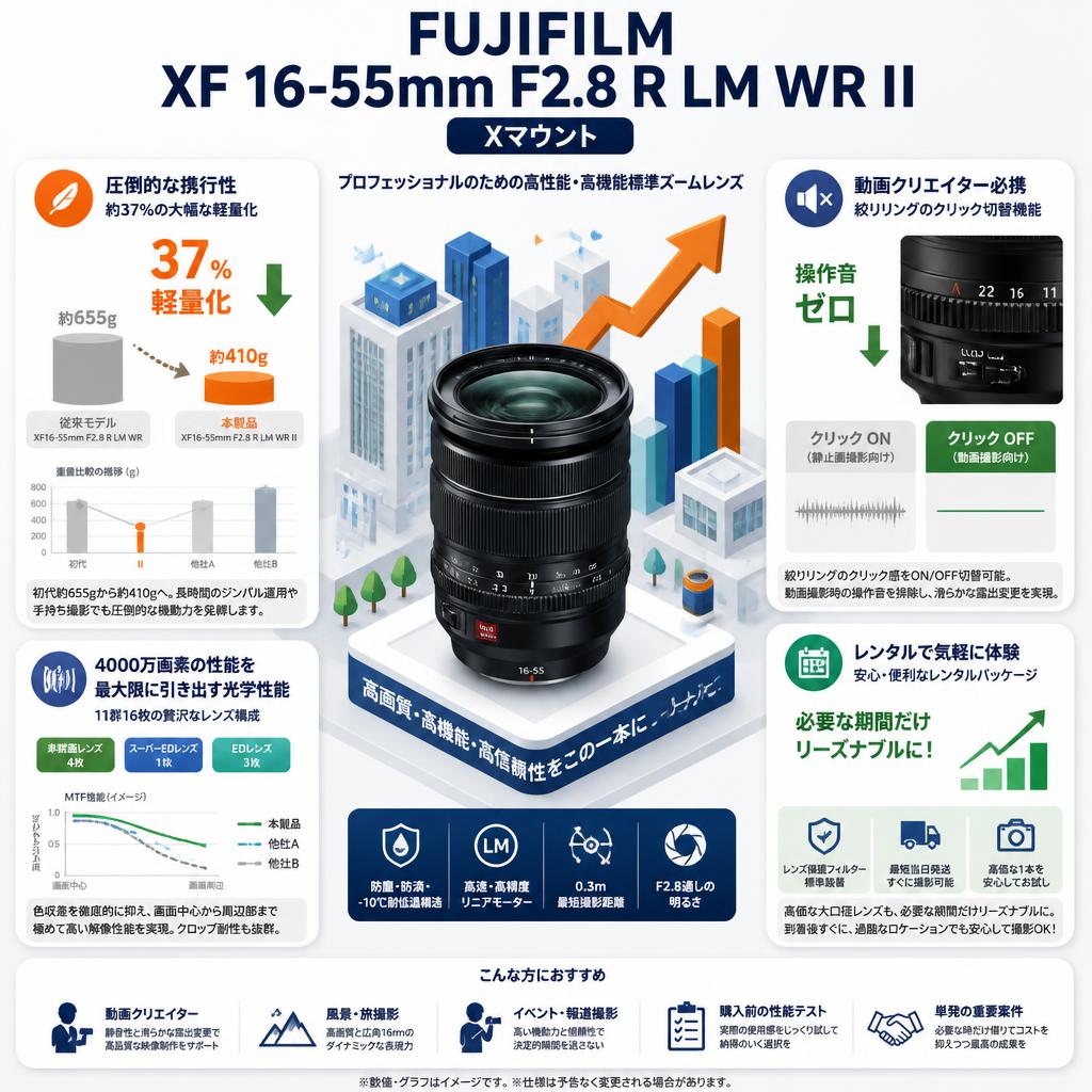 FUJIFILM XF 16-55mm F2.8 R LM WR II Xマウント セールスポイント