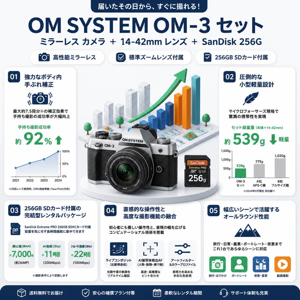 OM SYSTEM OM-3 ミラーレス カメラ ＋ 14-42mm レンズ + SanDisk 256G セット（オリンパス / OLYMPUS） セールスポイント
