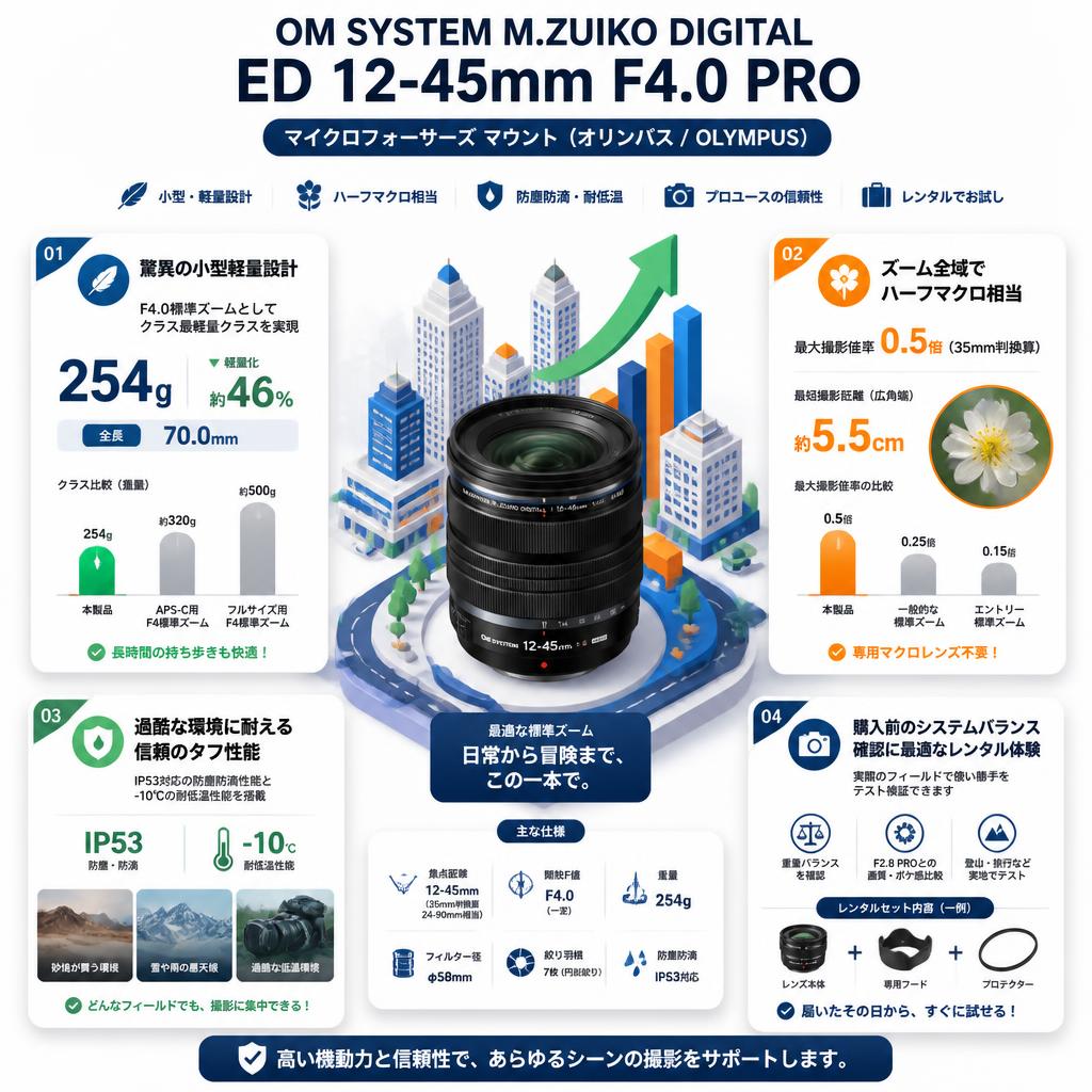 OM SYSTEM M.ZUIKO DIGITAL ED 12-45mm F4.0 PRO マイクロフォーサーズ マウント （オリンパス/ OLYMPUS) セールスポイント