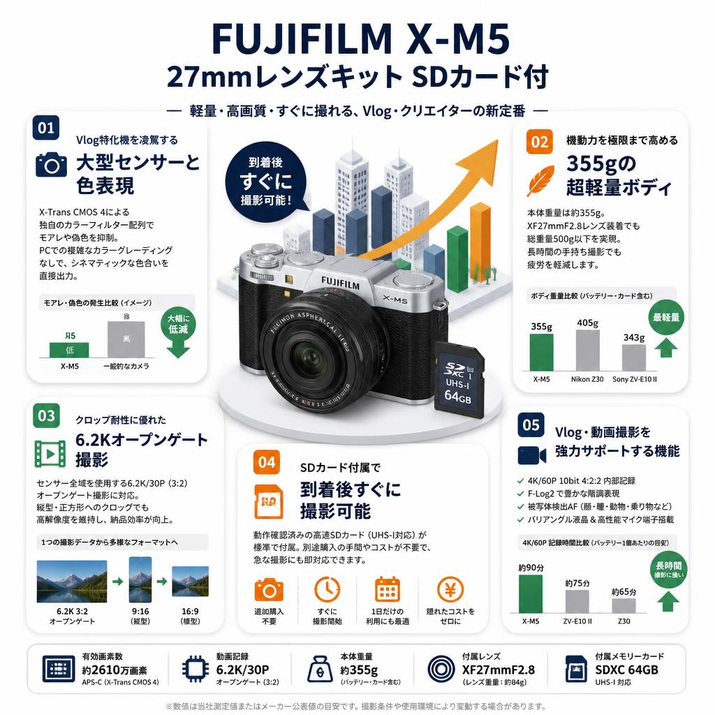 FUJIFILM X-M5 27mmレンズキット SDカード付 セールスポイント