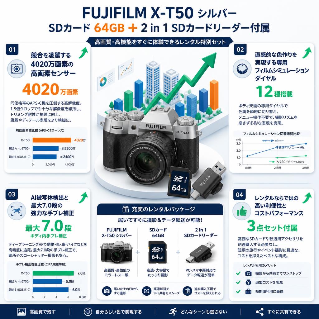 FUJIFILM X-T50 シルバー SDカード 64GB ＋ 2 in 1 SDカードリーダー付属 セールスポイント