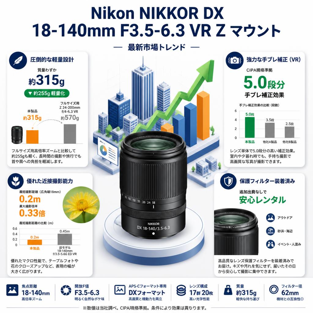 Nikon NIKKOR DX 18-140mm F3.5-6.3 VR Z マウント セールスポイント