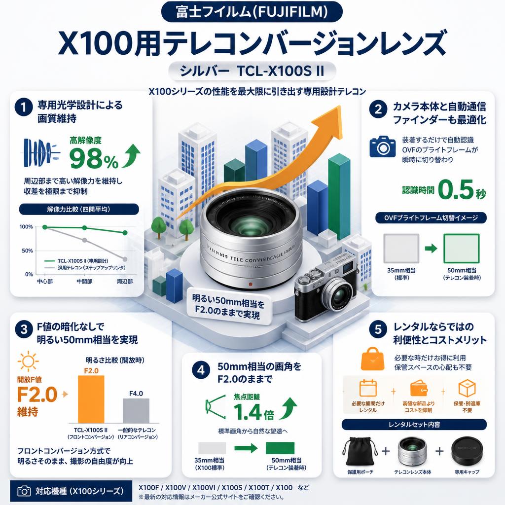富士フイルム(FUJIFILM) X100用テレコンバージョンレンズ シルバー TCL-X100S II セールスポイント