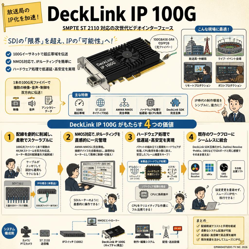 DeckLink IP 100G 概要