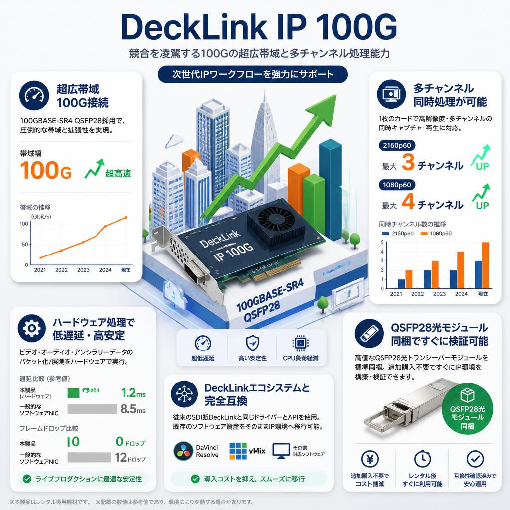 DeckLink IP 100G セールスポイント