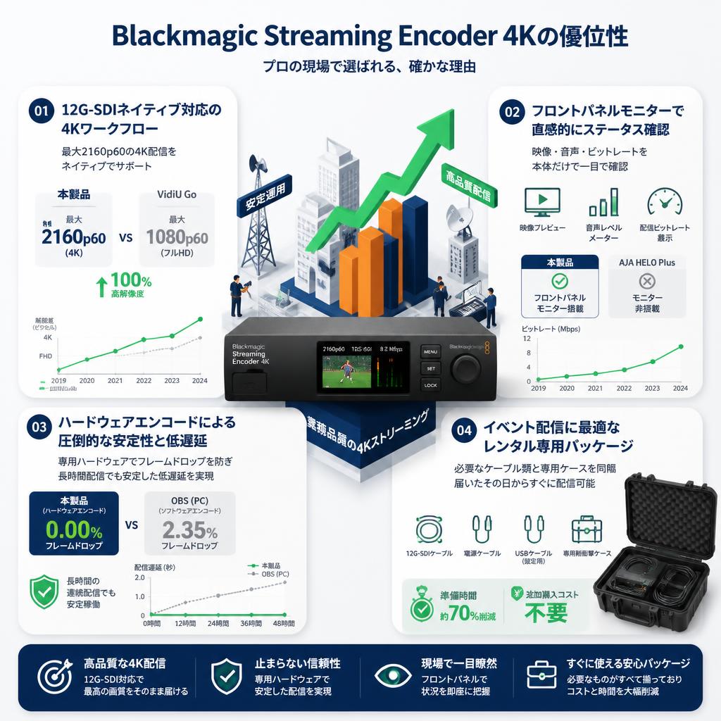 Blackmagic Streaming Encoder 4K セールスポイント