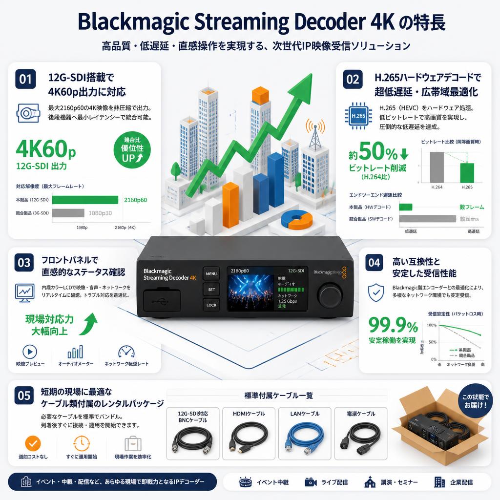 Blackmagic Streaming Decoder 4K セールスポイント