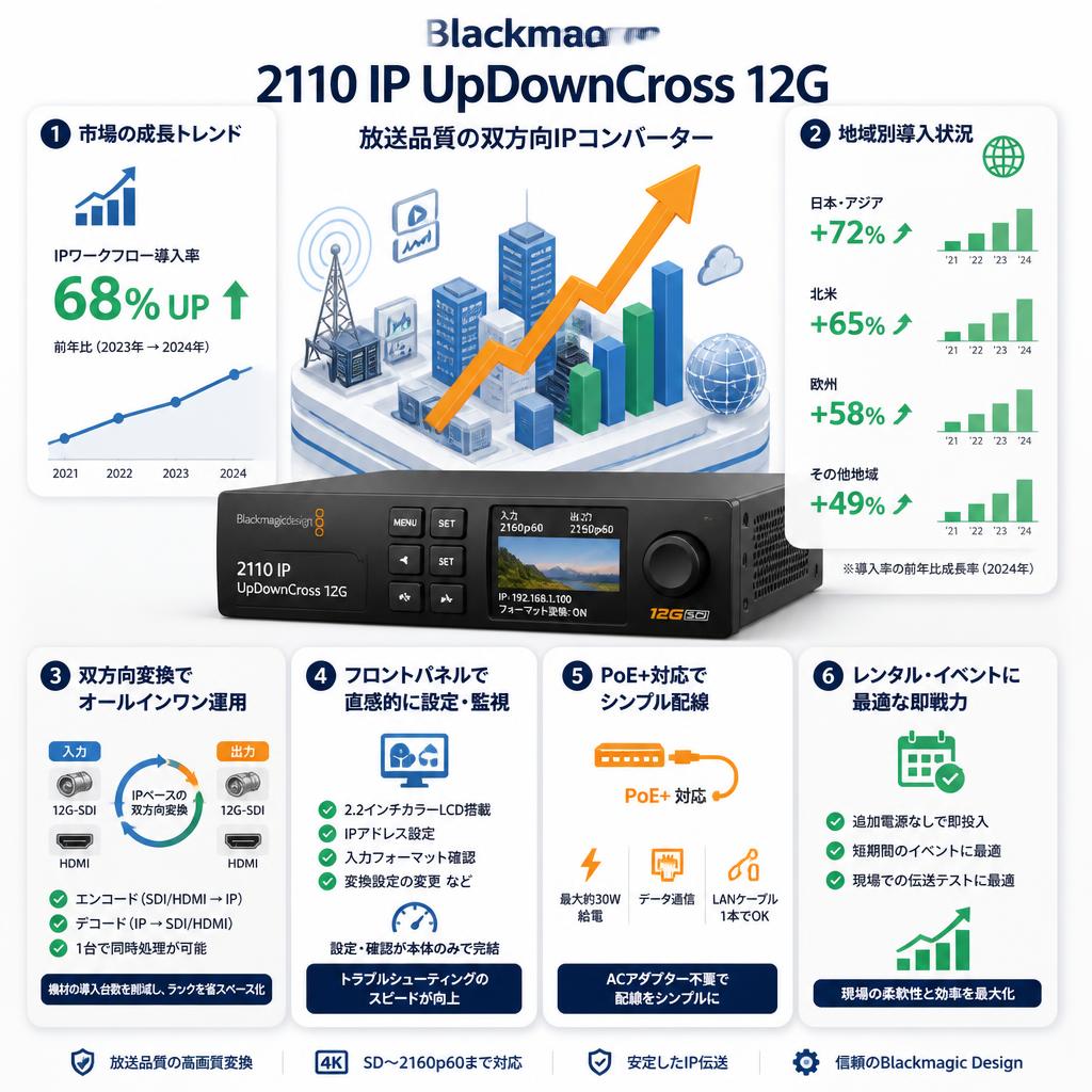 Blackmagic 2110 IP UpDownCross 12G セールスポイント