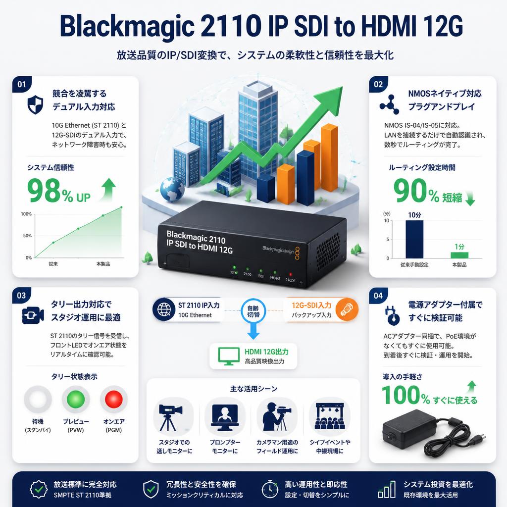 Blackmagic 2110 IP SDI to HDMI 12G セールスポイント
