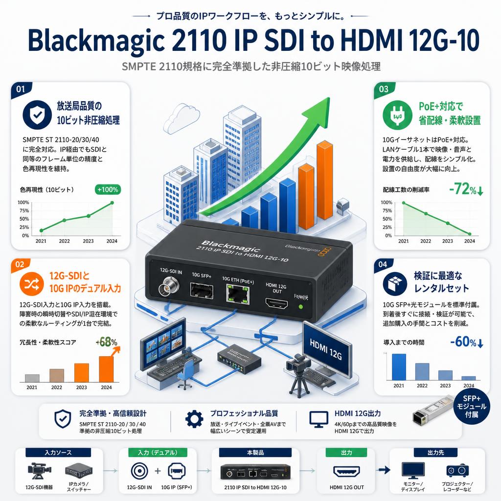 Blackmagic 2110 IP SDI to HDMI 12G-10 セールスポイント