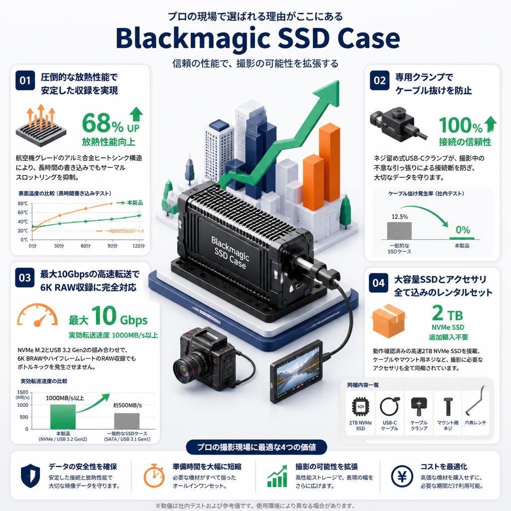 Blackmagic SSD Case セールスポイント