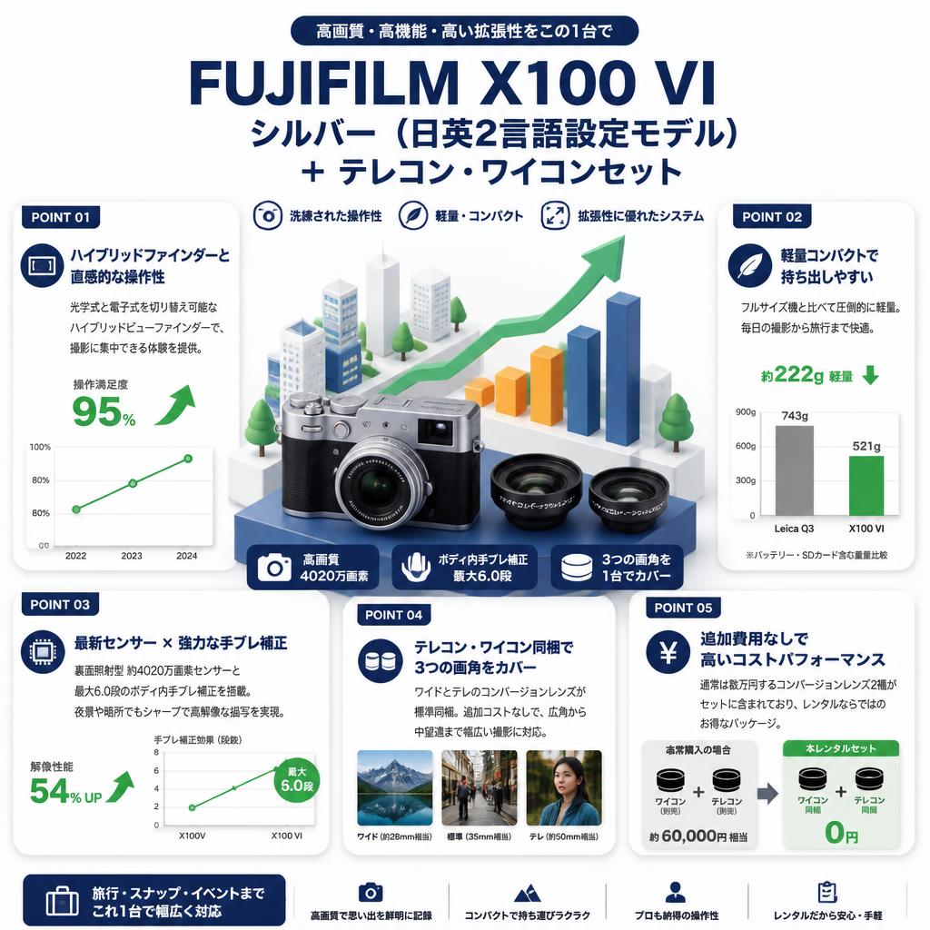 FUJIFILM X100 VI シルバー（日英2言語設定モデル）＋ テレコン・ワイコンセット セールスポイント