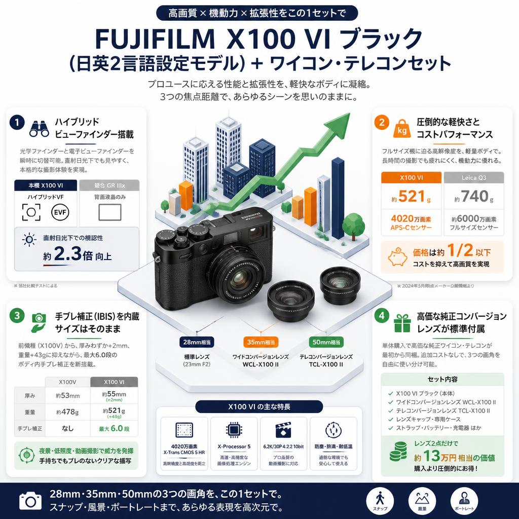FUJIFILM X100 VI ブラック（日英2言語設定モデル）＋ ワイコン・テレコンセット セールスポイント