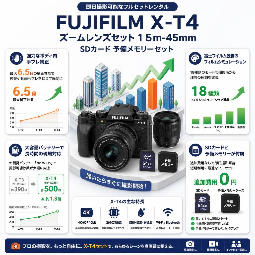 FUJIFILM X-T4 ズームレンズセット 115m-45mm SDカード 予備メモリーセット セールスポイント