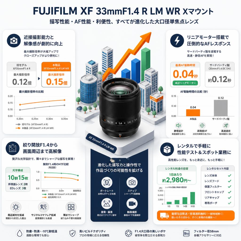 FUJIFILM XF 33mmF1.4 R LM WR Xマウント セールスポイント